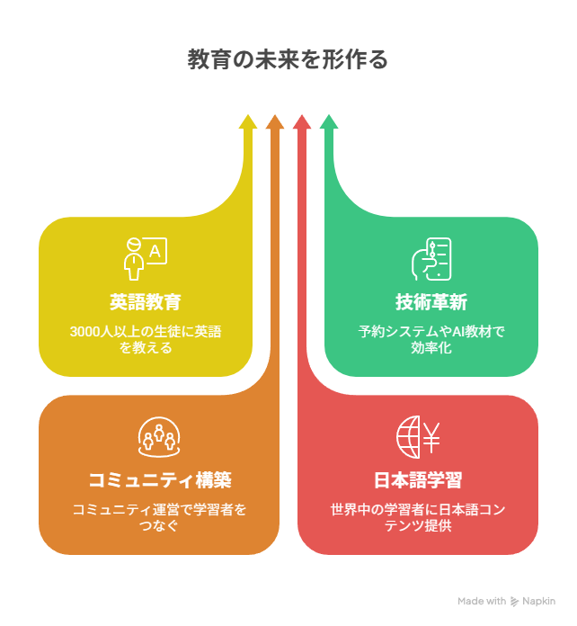 「教育の未来を形作る」という見出しのもと、4つの要素を示すインフォグラフィック。左上に「英語教育（3000人以上の生徒に英語を教える）」、右上に「技術革新（予約システムやAI教材で効率化）」、左下に「コミュニティ構築（コミュニティ運営で学習者をつなぐ）」、右下に「日本語学習（世界中の学習者に日本語コンテンツ提供）」がそれぞれ色分けされたブロックで表示されている。